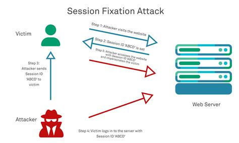 can you hijack a smart card authenticated sessions|ping session hijacking.